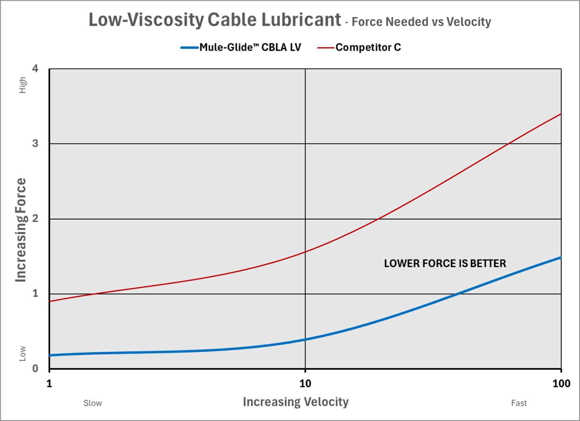 Low Viscosity Air Assist Lubricant